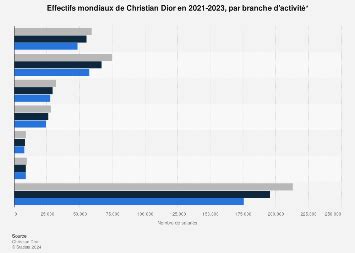 nombre de salariés dior dans le monde|christian Dior emploi 2023.